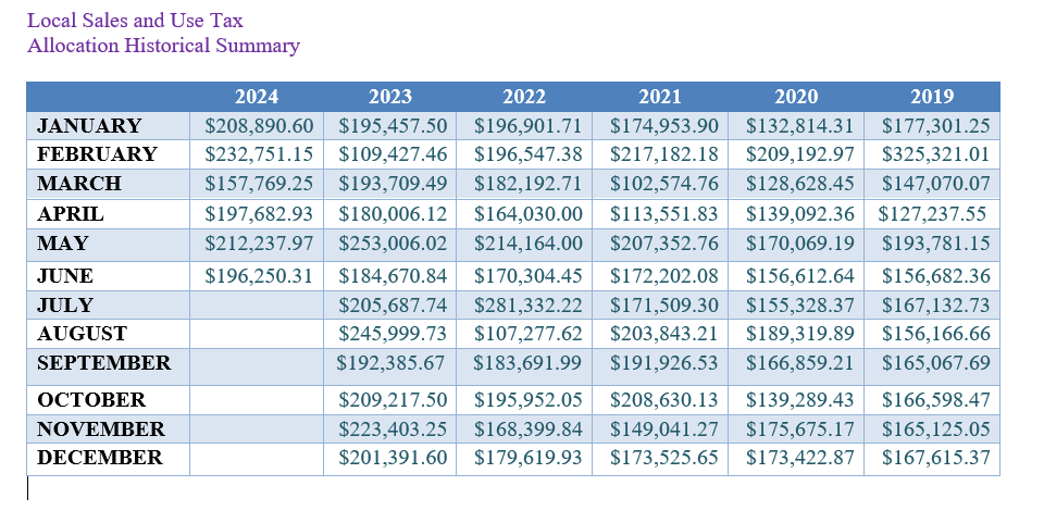 Allocation Summary